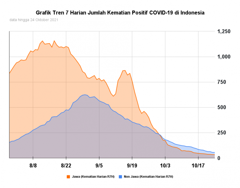 LaporCovid-19 | Tingkat Kematian Akibat Covid-19 Turun, Kewaspadaan ...